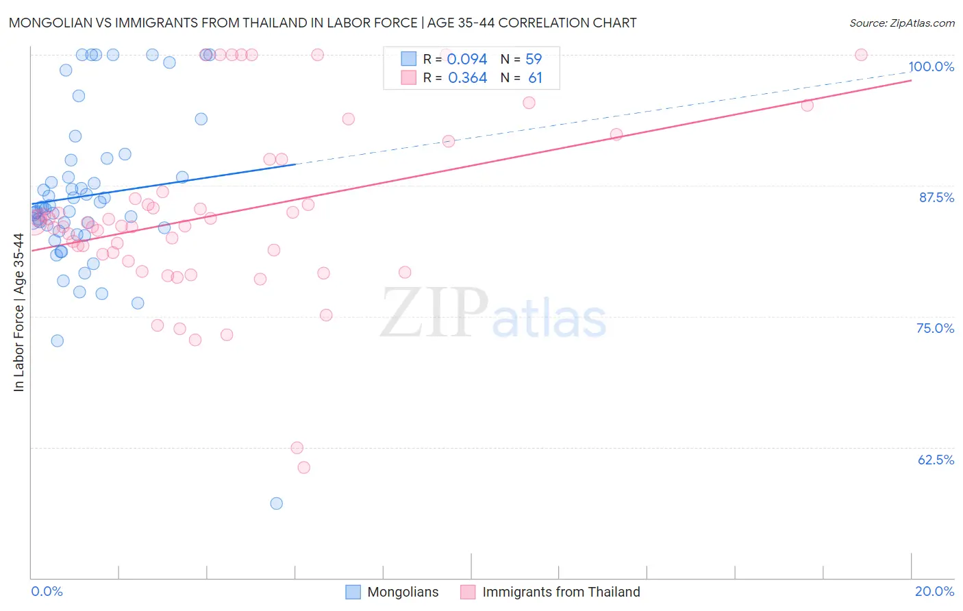 Mongolian vs Immigrants from Thailand In Labor Force | Age 35-44