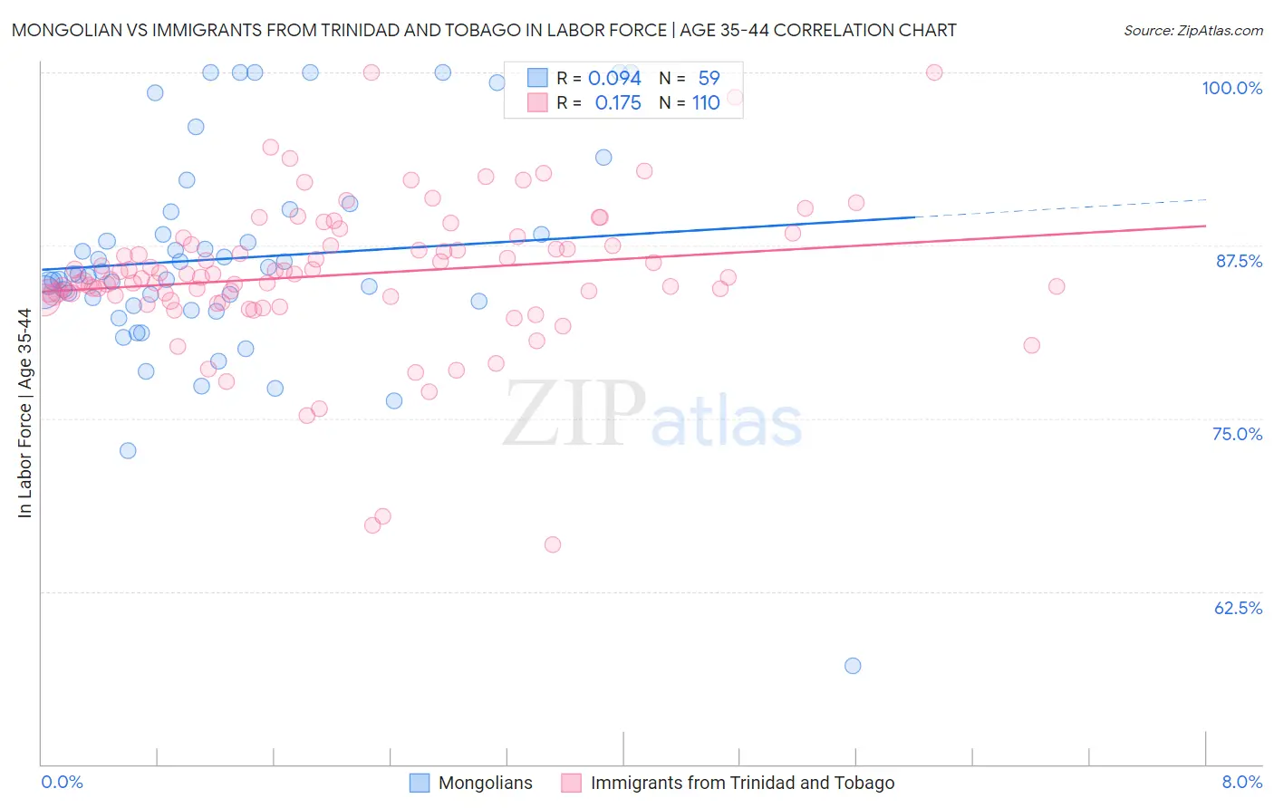 Mongolian vs Immigrants from Trinidad and Tobago In Labor Force | Age 35-44