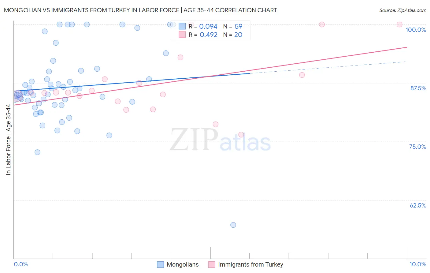 Mongolian vs Immigrants from Turkey In Labor Force | Age 35-44