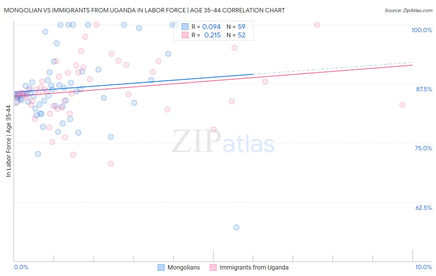 Mongolian vs Immigrants from Uganda In Labor Force | Age 35-44