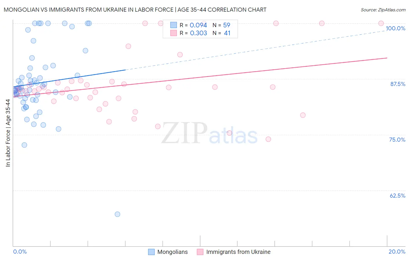 Mongolian vs Immigrants from Ukraine In Labor Force | Age 35-44