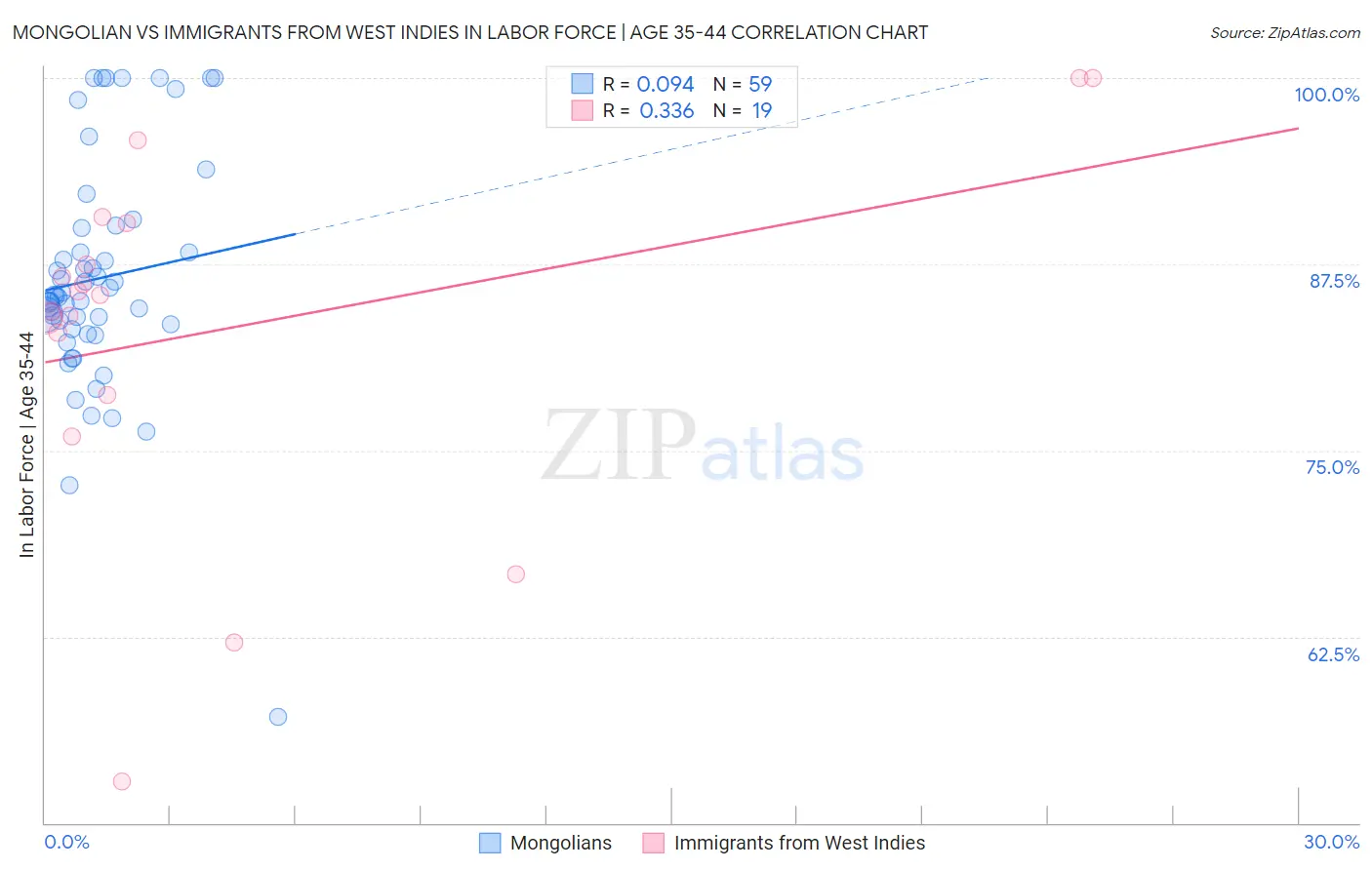 Mongolian vs Immigrants from West Indies In Labor Force | Age 35-44