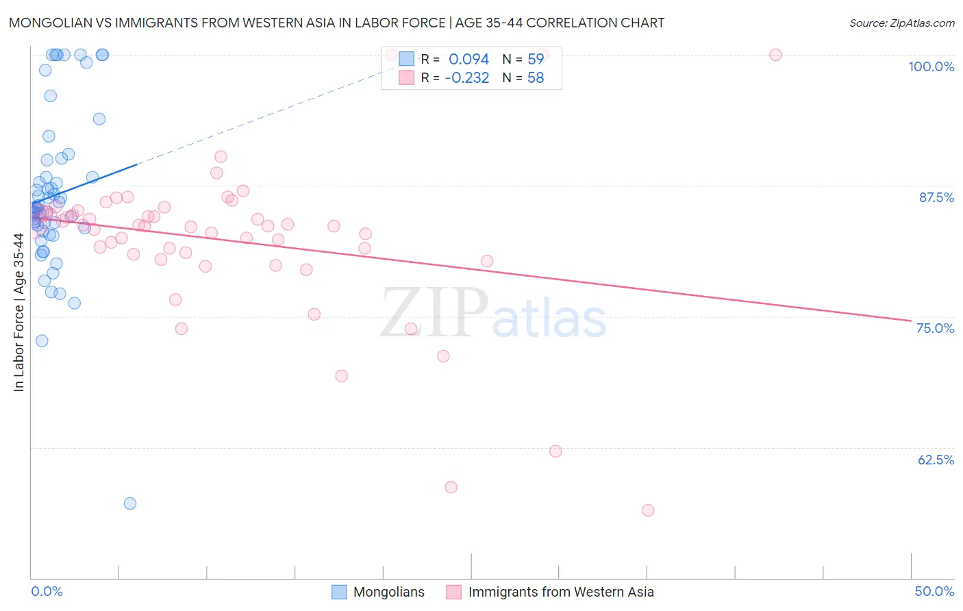 Mongolian vs Immigrants from Western Asia In Labor Force | Age 35-44