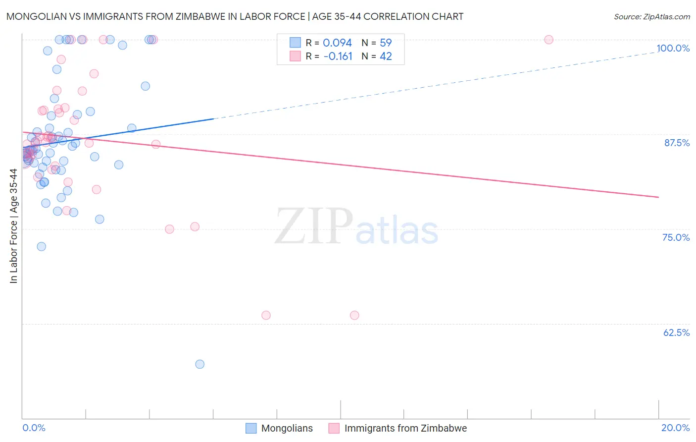 Mongolian vs Immigrants from Zimbabwe In Labor Force | Age 35-44