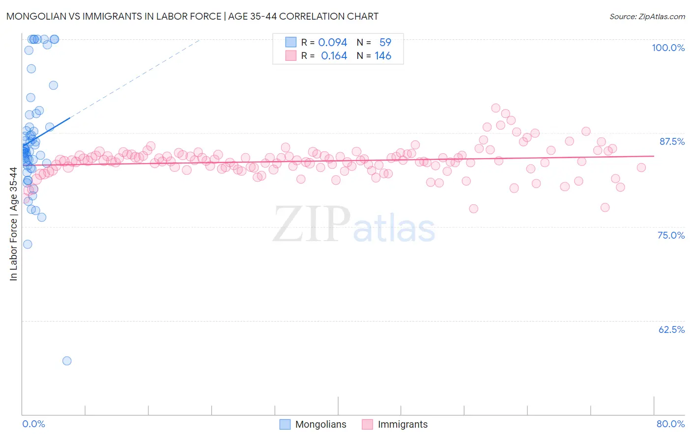 Mongolian vs Immigrants In Labor Force | Age 35-44