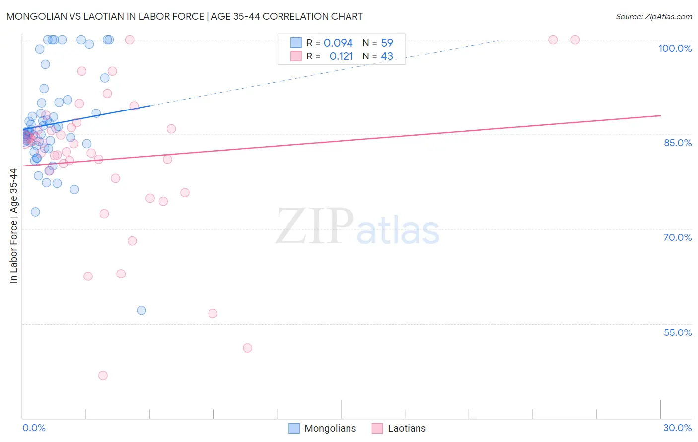 Mongolian vs Laotian In Labor Force | Age 35-44