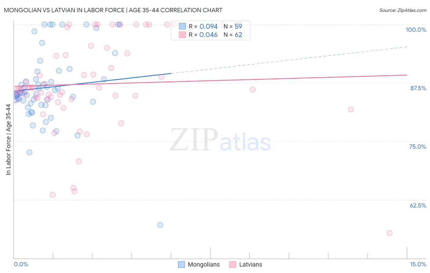 Mongolian vs Latvian In Labor Force | Age 35-44