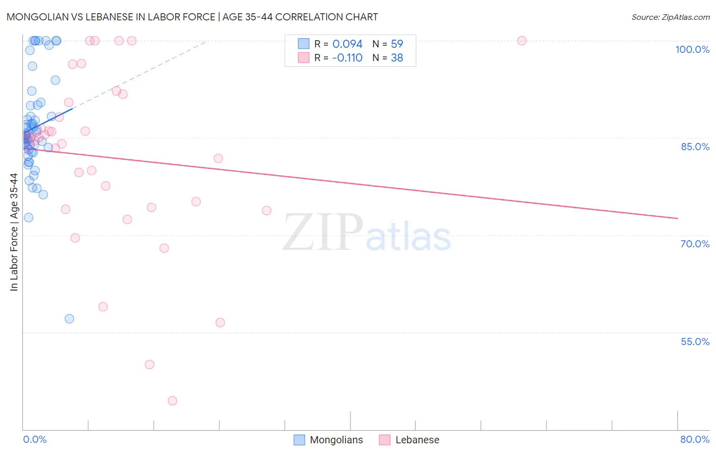 Mongolian vs Lebanese In Labor Force | Age 35-44