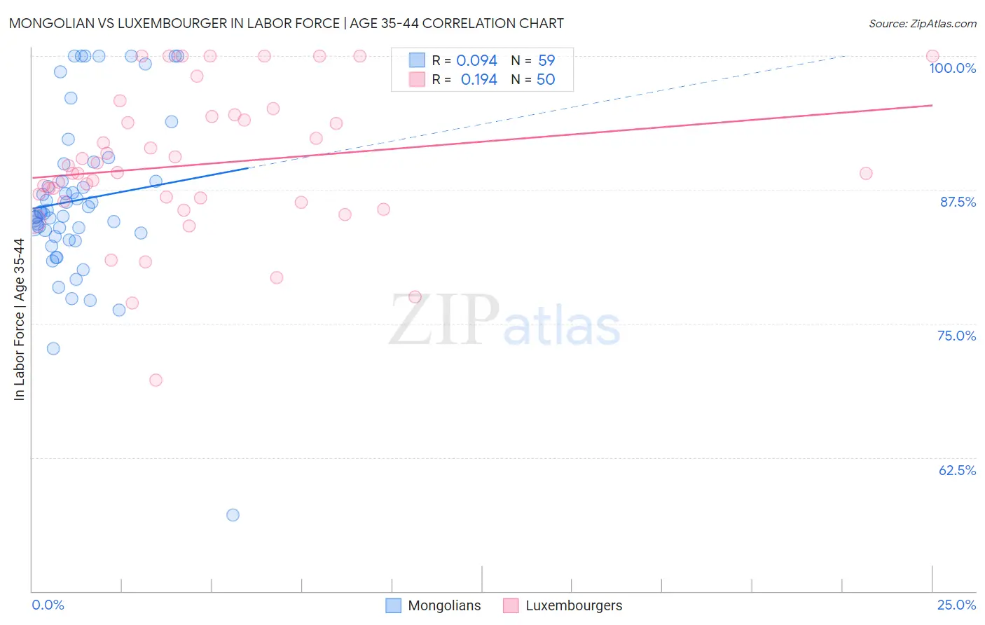 Mongolian vs Luxembourger In Labor Force | Age 35-44