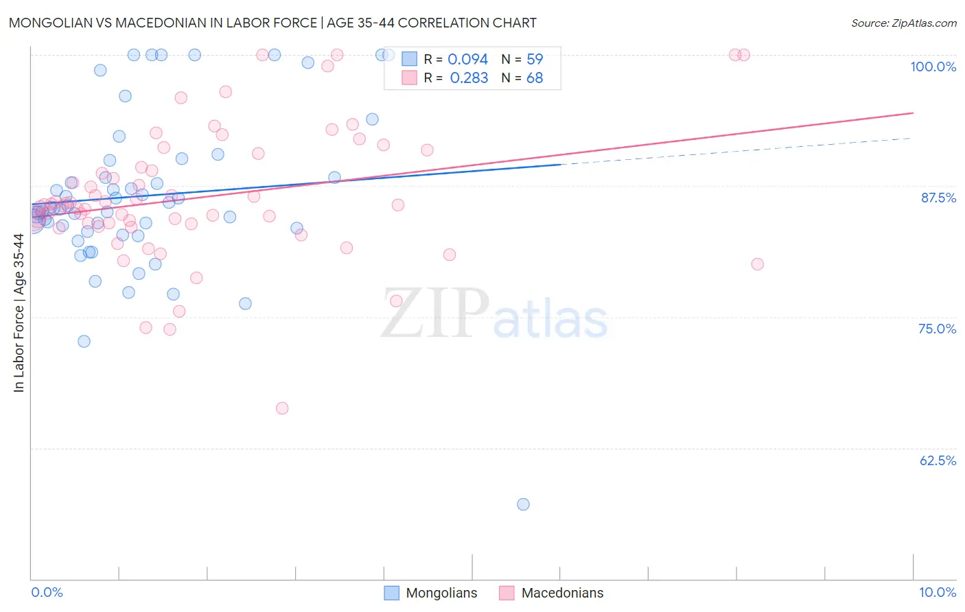 Mongolian vs Macedonian In Labor Force | Age 35-44