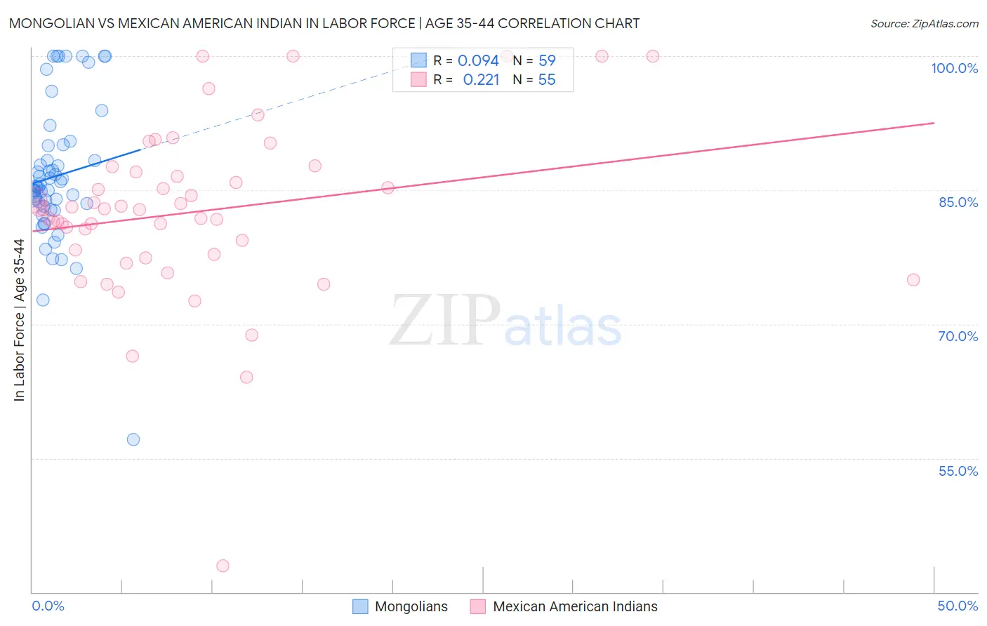 Mongolian vs Mexican American Indian In Labor Force | Age 35-44