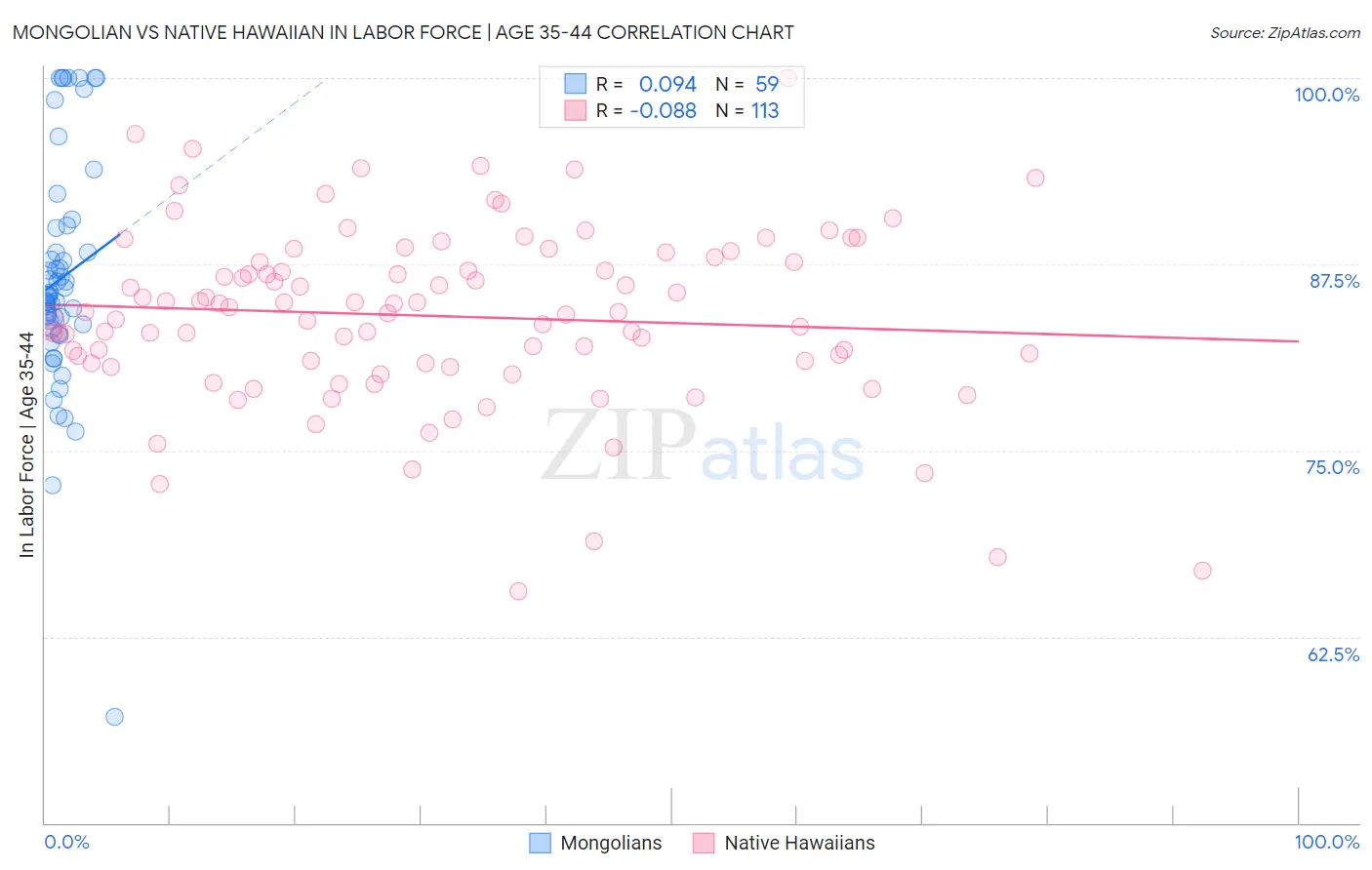 Mongolian vs Native Hawaiian In Labor Force | Age 35-44