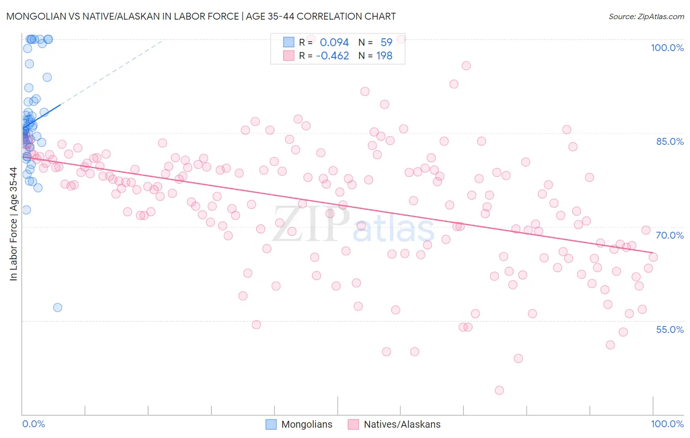 Mongolian vs Native/Alaskan In Labor Force | Age 35-44