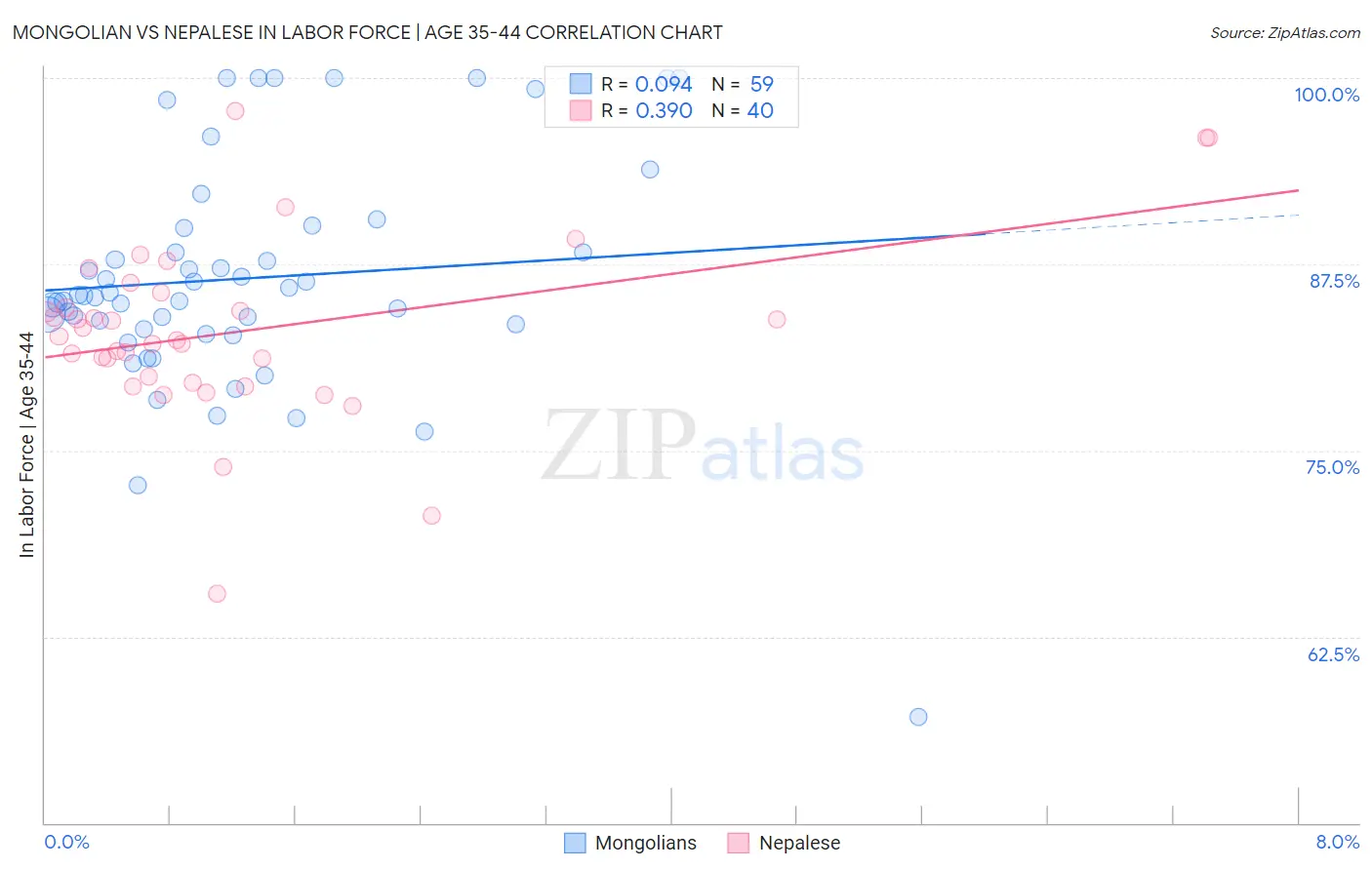 Mongolian vs Nepalese In Labor Force | Age 35-44