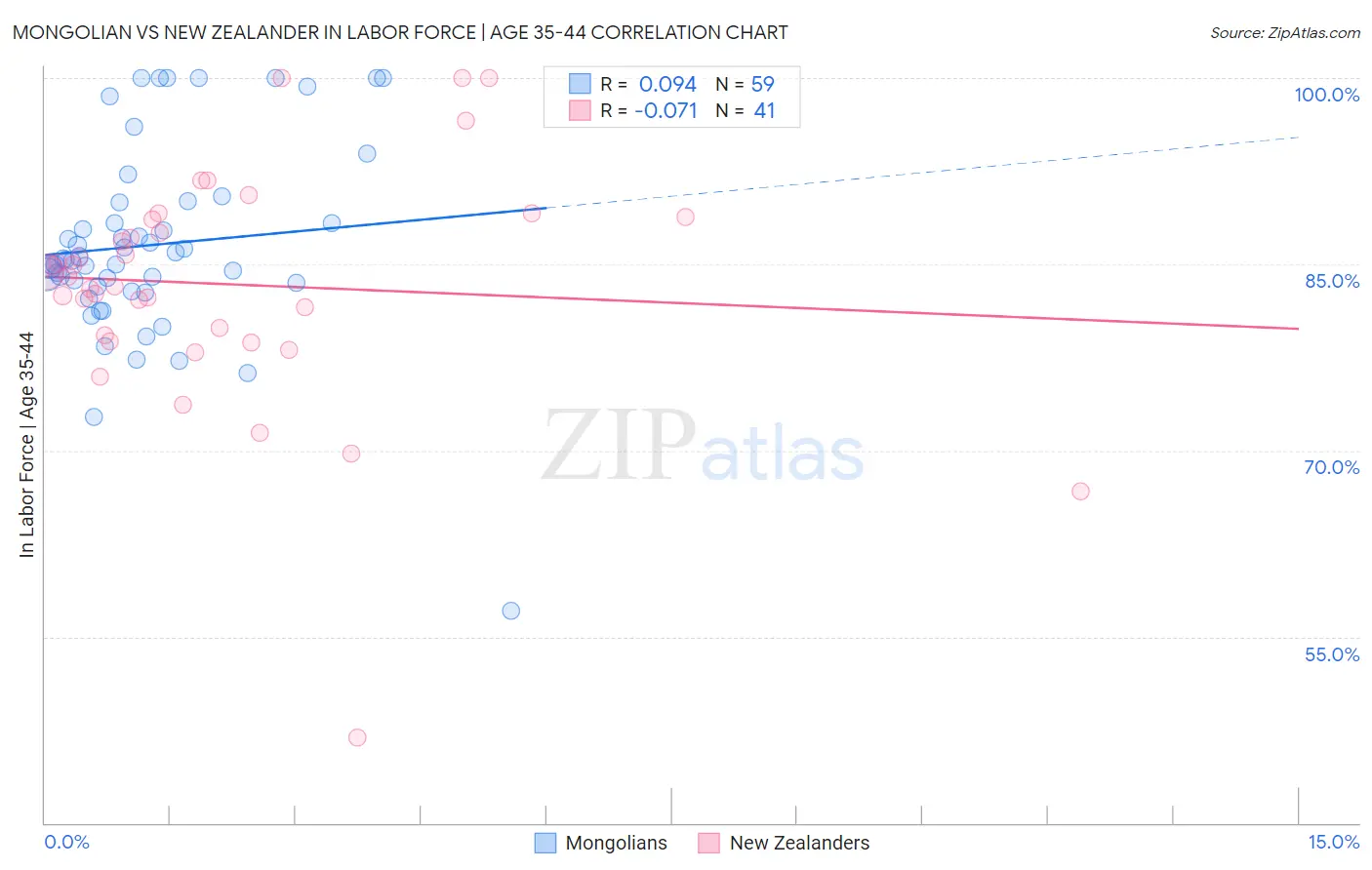 Mongolian vs New Zealander In Labor Force | Age 35-44