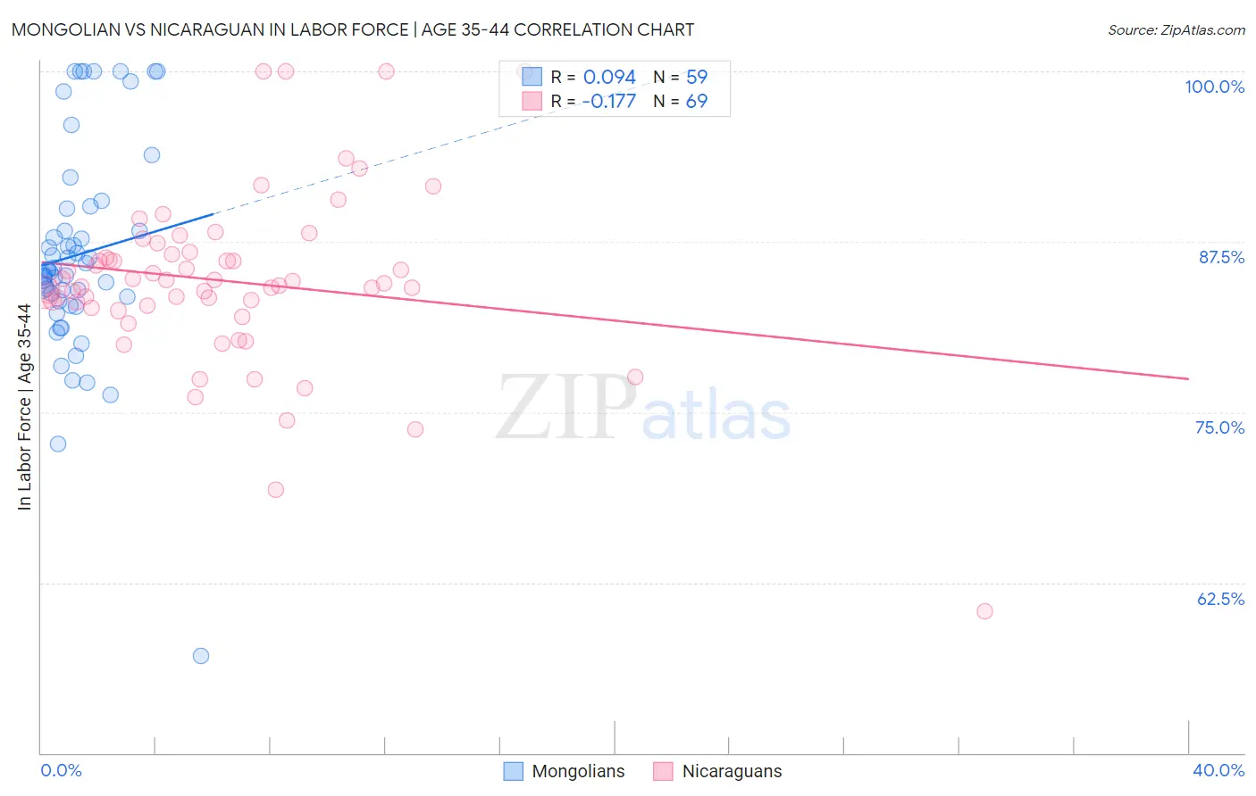 Mongolian vs Nicaraguan In Labor Force | Age 35-44