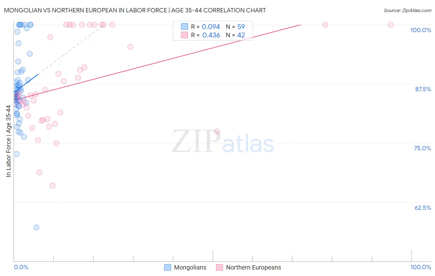Mongolian vs Northern European In Labor Force | Age 35-44