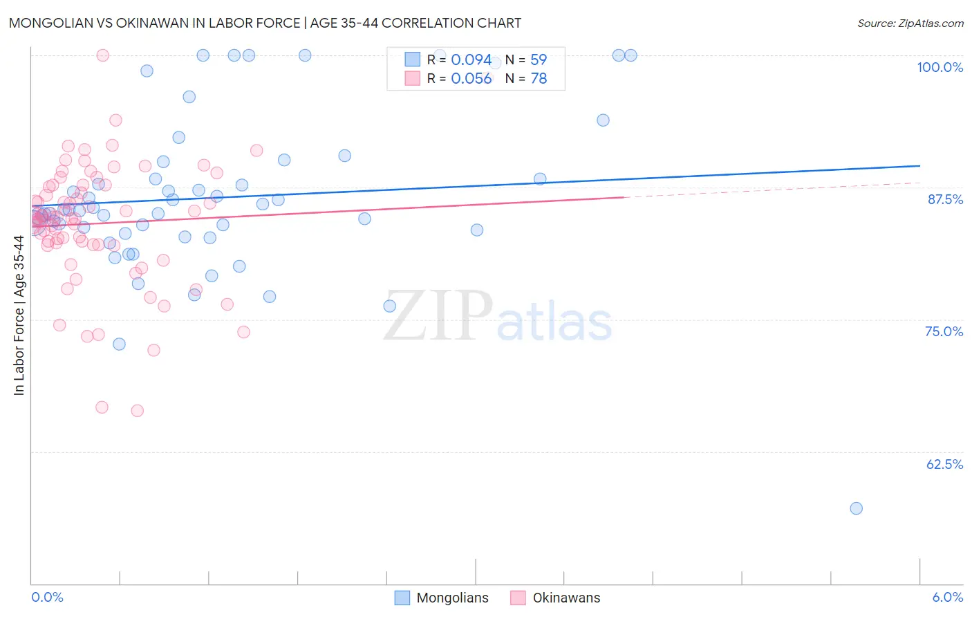 Mongolian vs Okinawan In Labor Force | Age 35-44