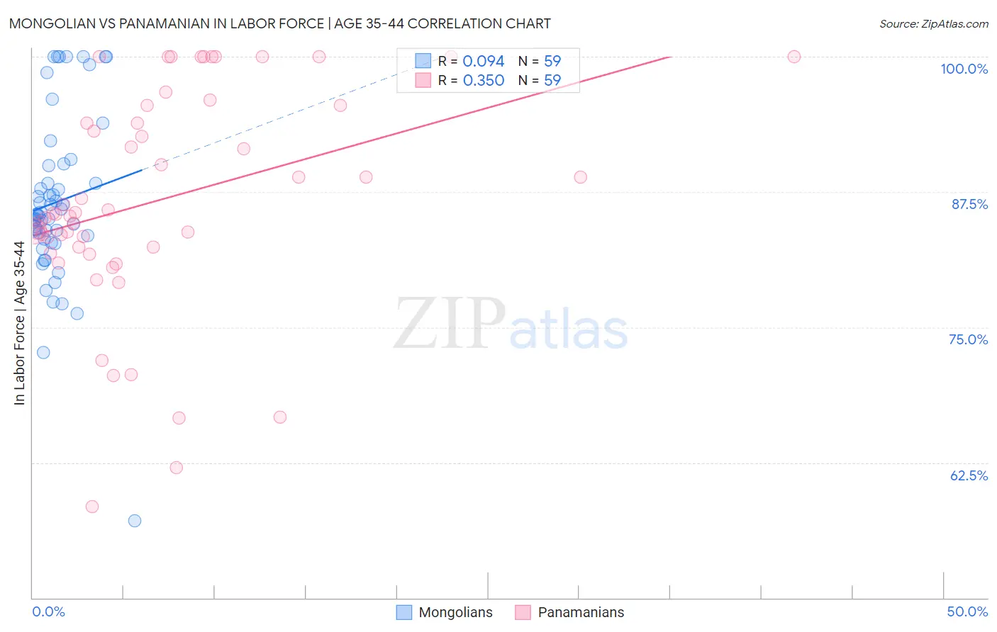 Mongolian vs Panamanian In Labor Force | Age 35-44
