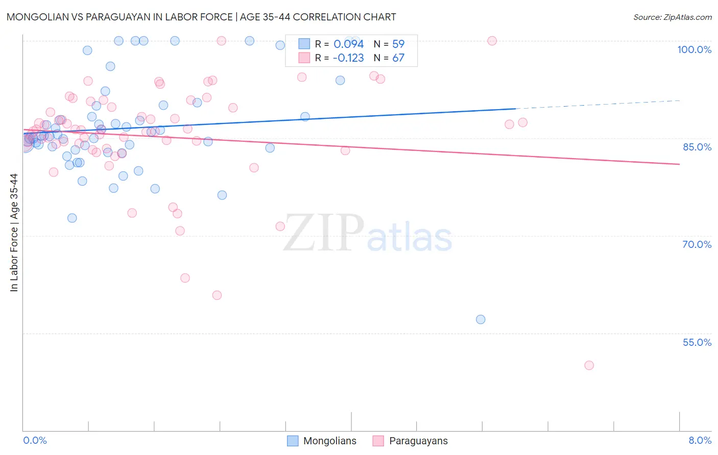 Mongolian vs Paraguayan In Labor Force | Age 35-44