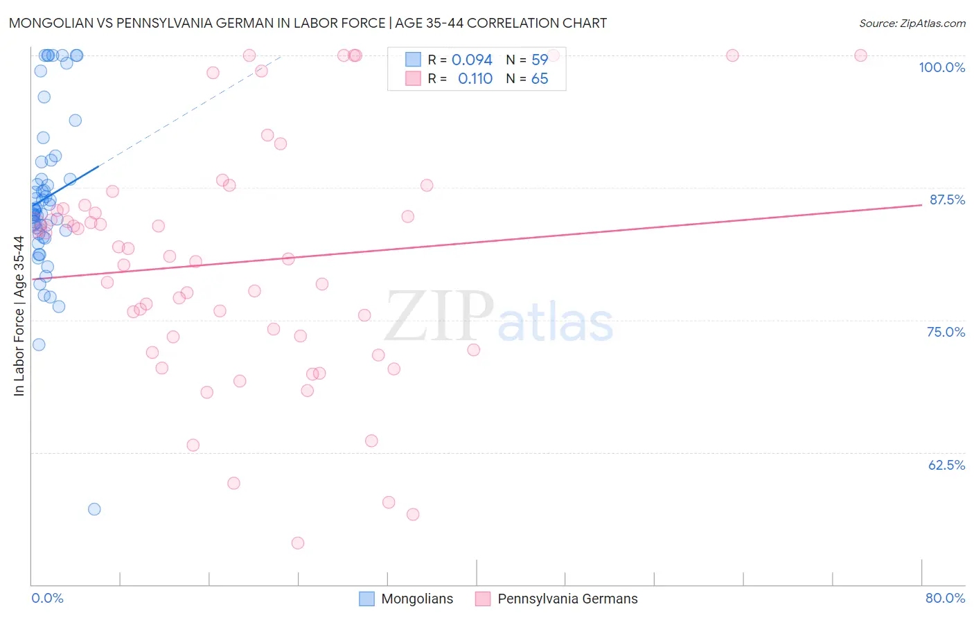 Mongolian vs Pennsylvania German In Labor Force | Age 35-44