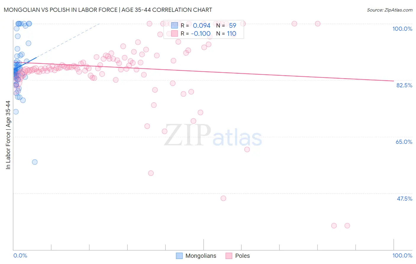 Mongolian vs Polish In Labor Force | Age 35-44