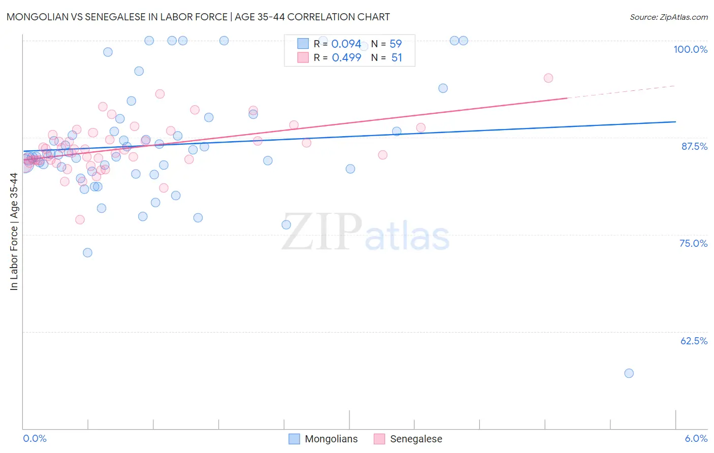 Mongolian vs Senegalese In Labor Force | Age 35-44