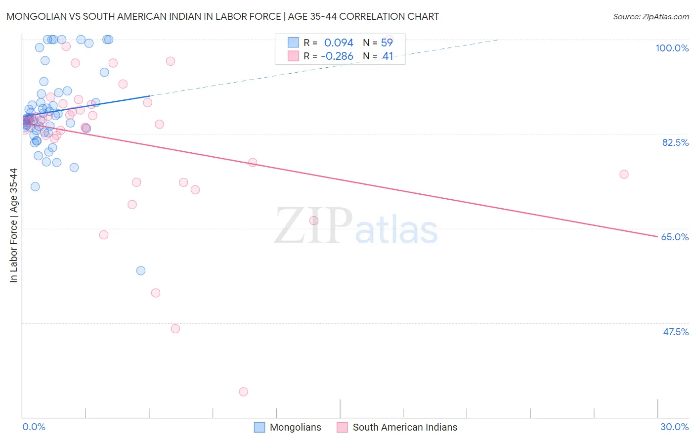 Mongolian vs South American Indian In Labor Force | Age 35-44