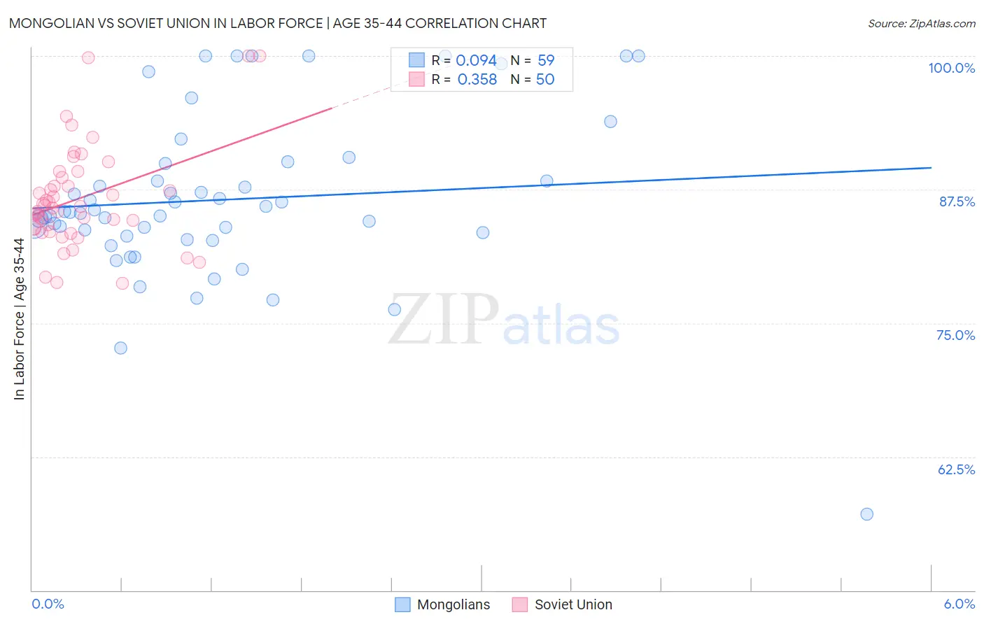 Mongolian vs Soviet Union In Labor Force | Age 35-44