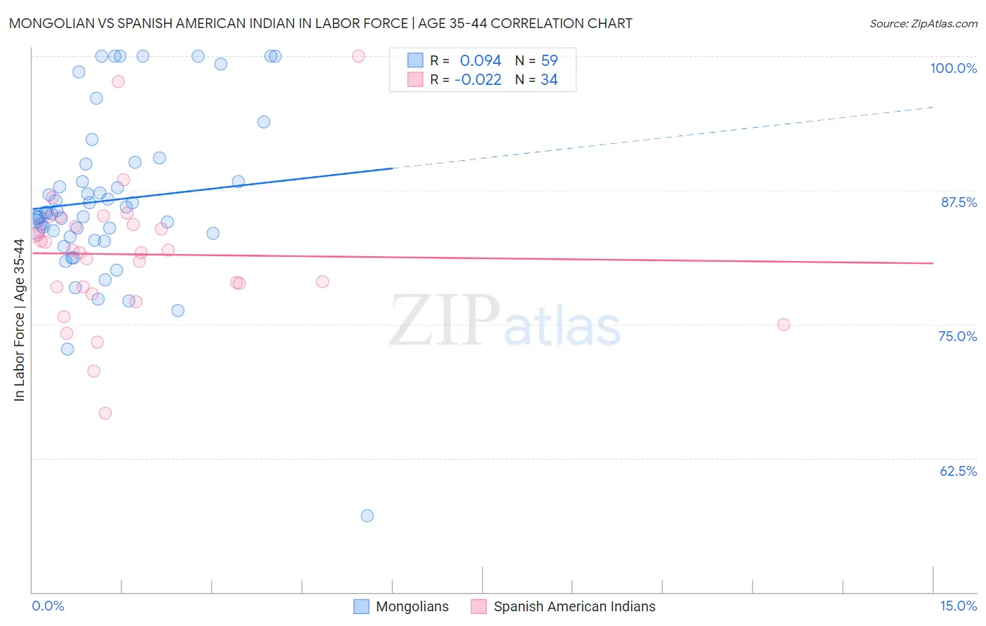 Mongolian vs Spanish American Indian In Labor Force | Age 35-44