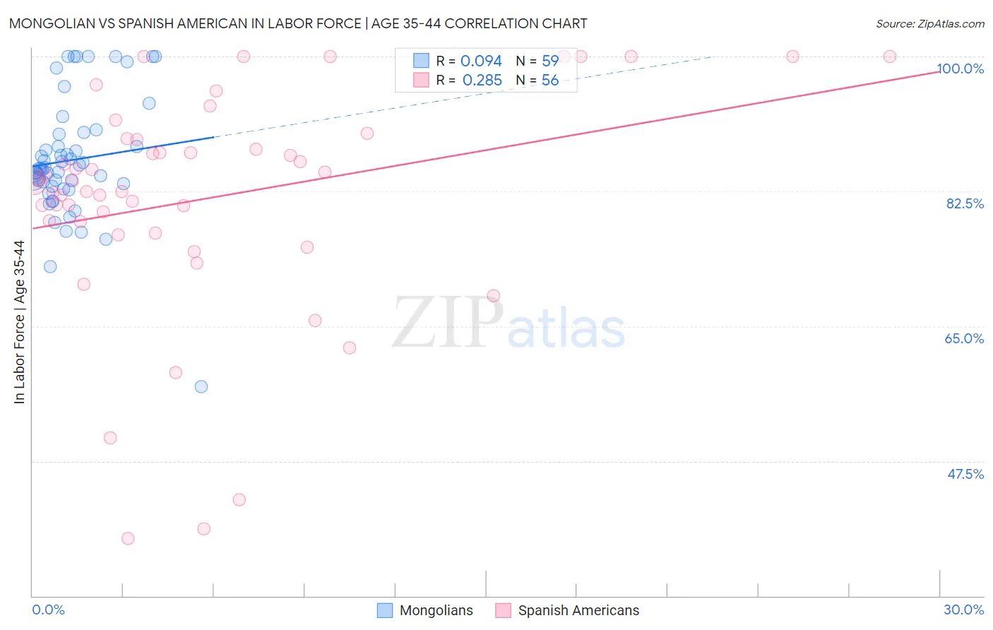 Mongolian vs Spanish American In Labor Force | Age 35-44