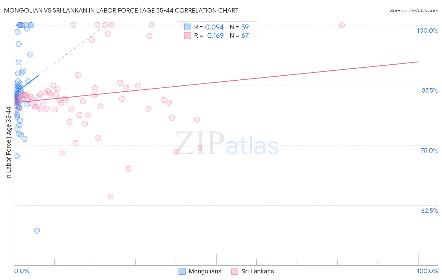 Mongolian vs Sri Lankan In Labor Force | Age 35-44