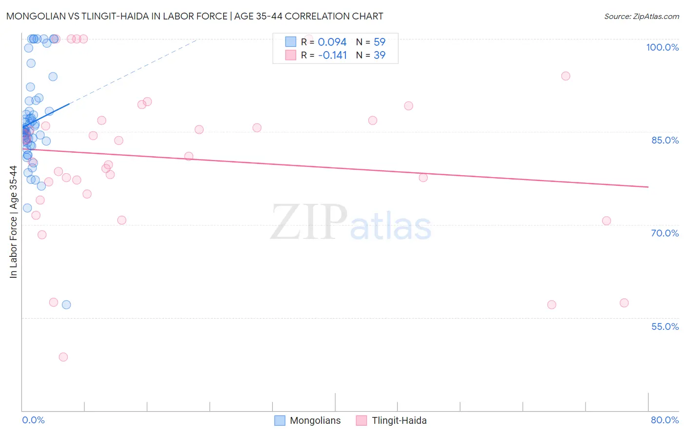 Mongolian vs Tlingit-Haida In Labor Force | Age 35-44