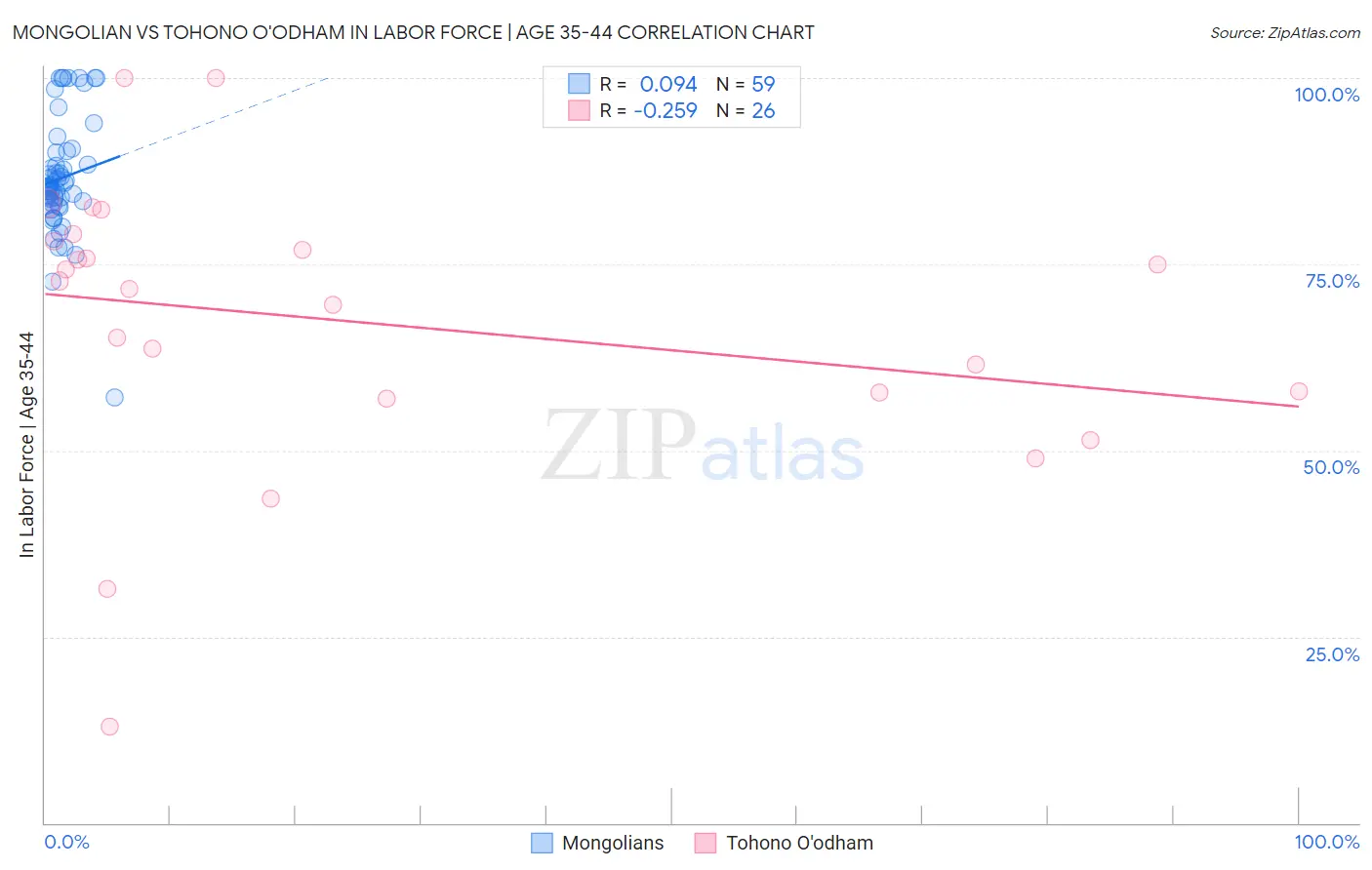 Mongolian vs Tohono O'odham In Labor Force | Age 35-44
