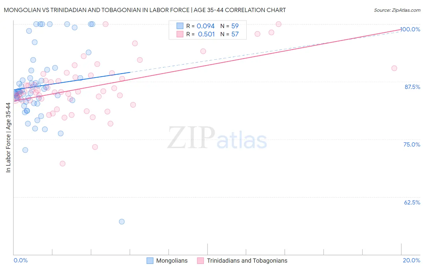 Mongolian vs Trinidadian and Tobagonian In Labor Force | Age 35-44