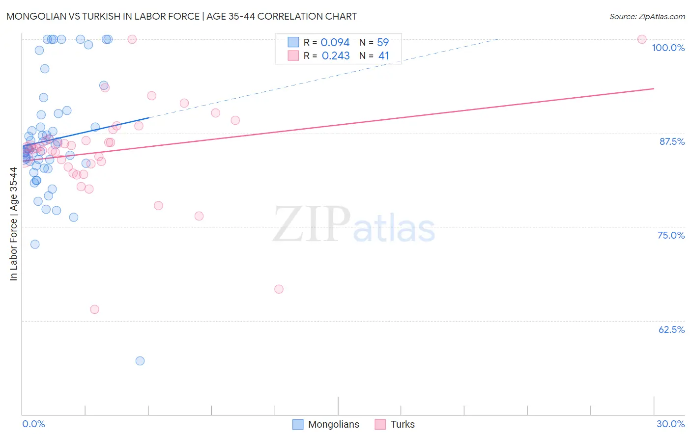 Mongolian vs Turkish In Labor Force | Age 35-44