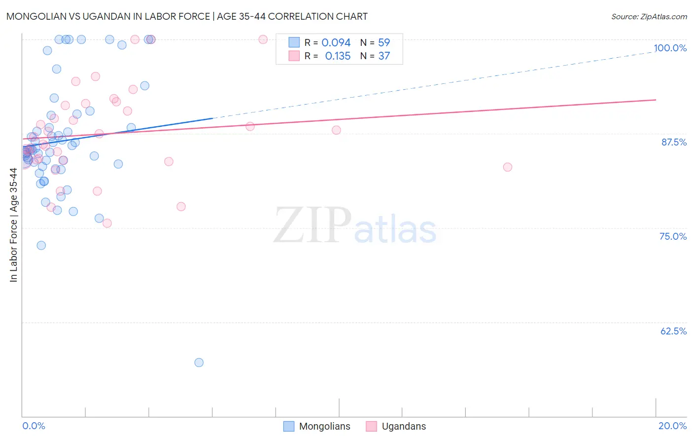 Mongolian vs Ugandan In Labor Force | Age 35-44