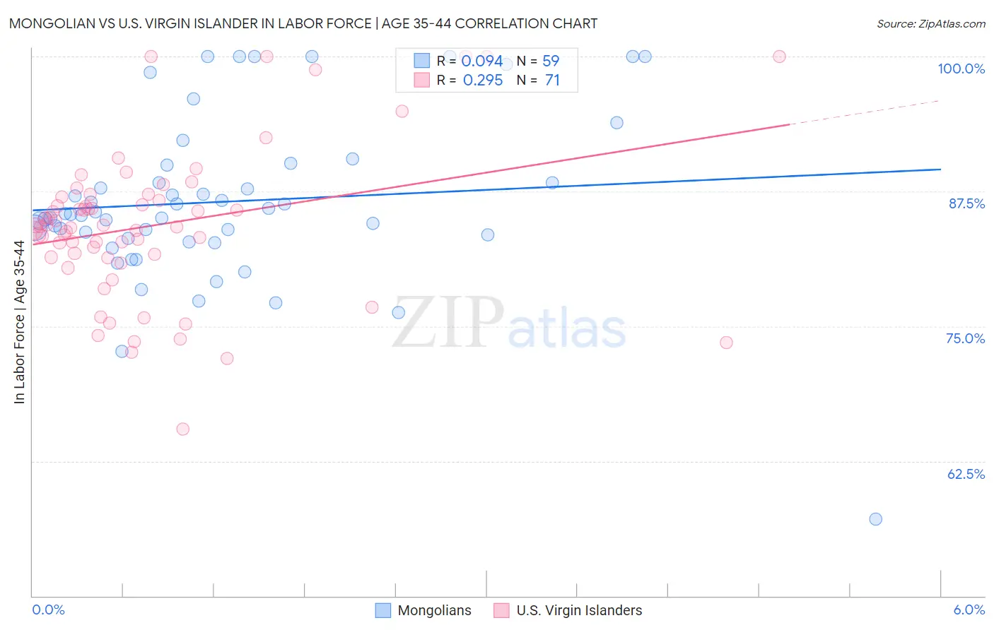 Mongolian vs U.S. Virgin Islander In Labor Force | Age 35-44