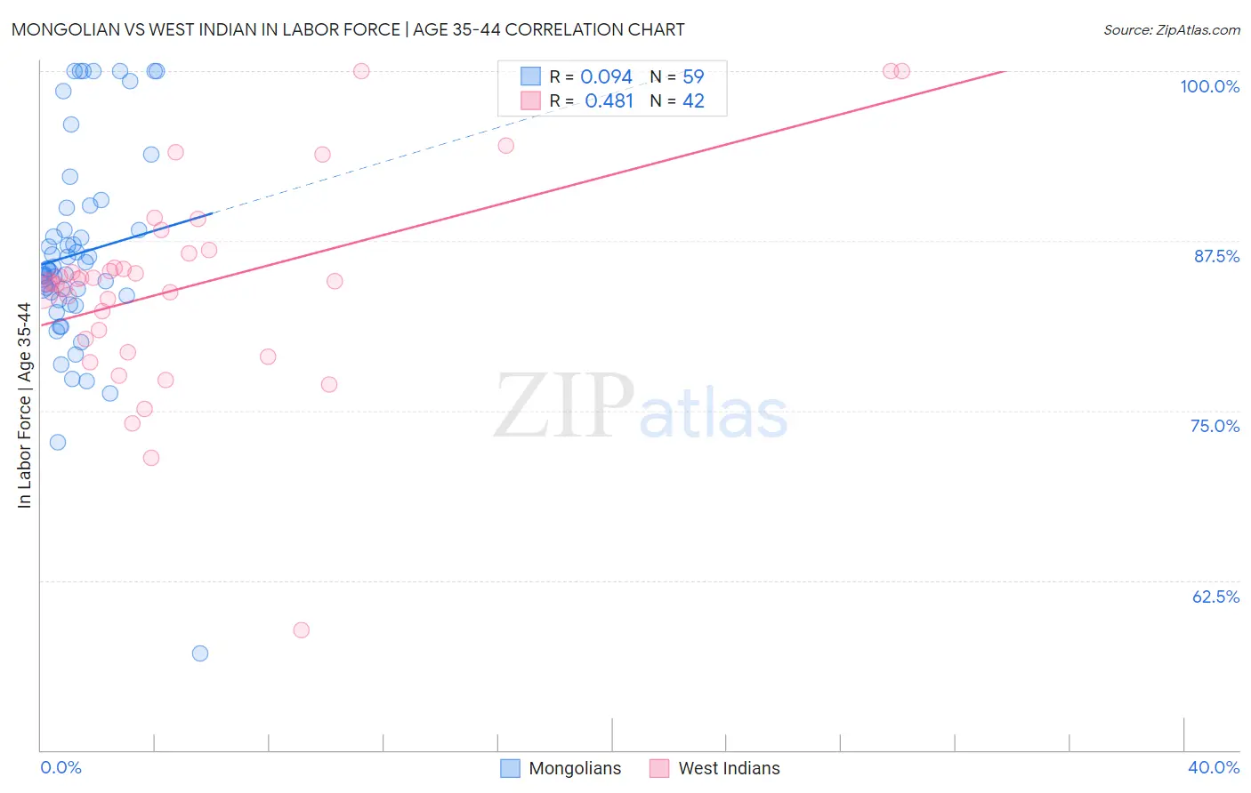 Mongolian vs West Indian In Labor Force | Age 35-44