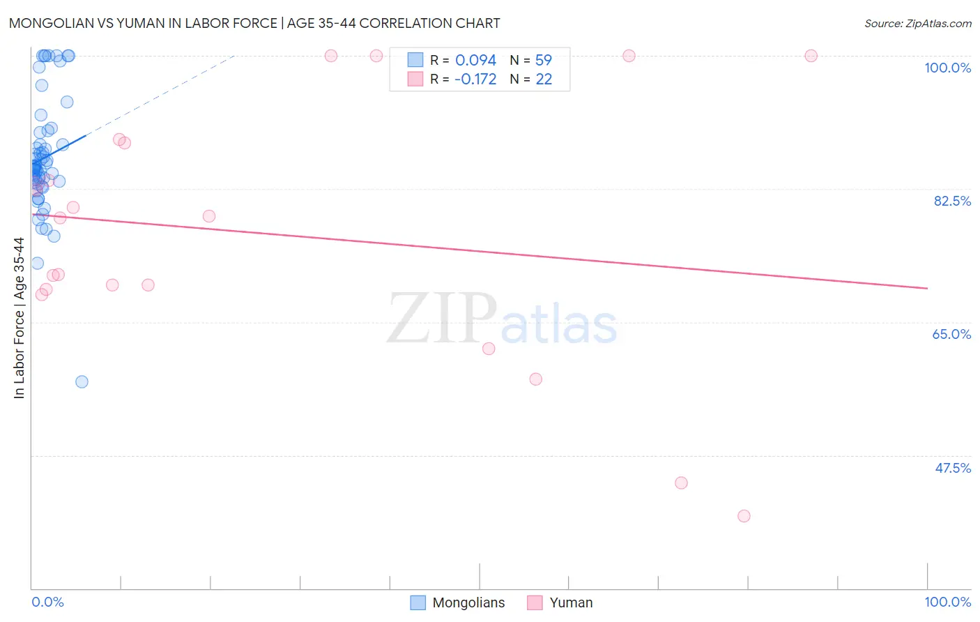 Mongolian vs Yuman In Labor Force | Age 35-44