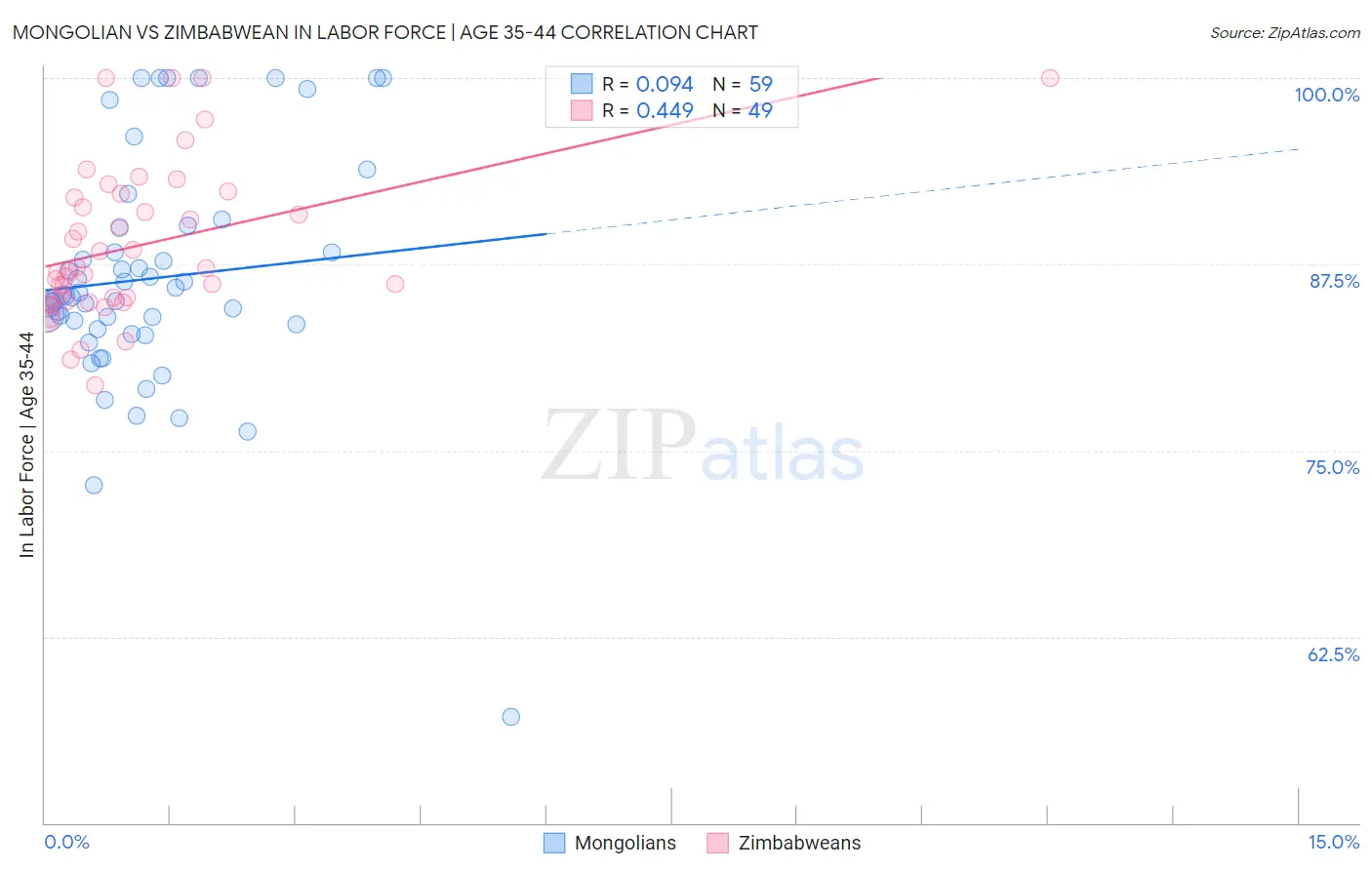 Mongolian vs Zimbabwean In Labor Force | Age 35-44