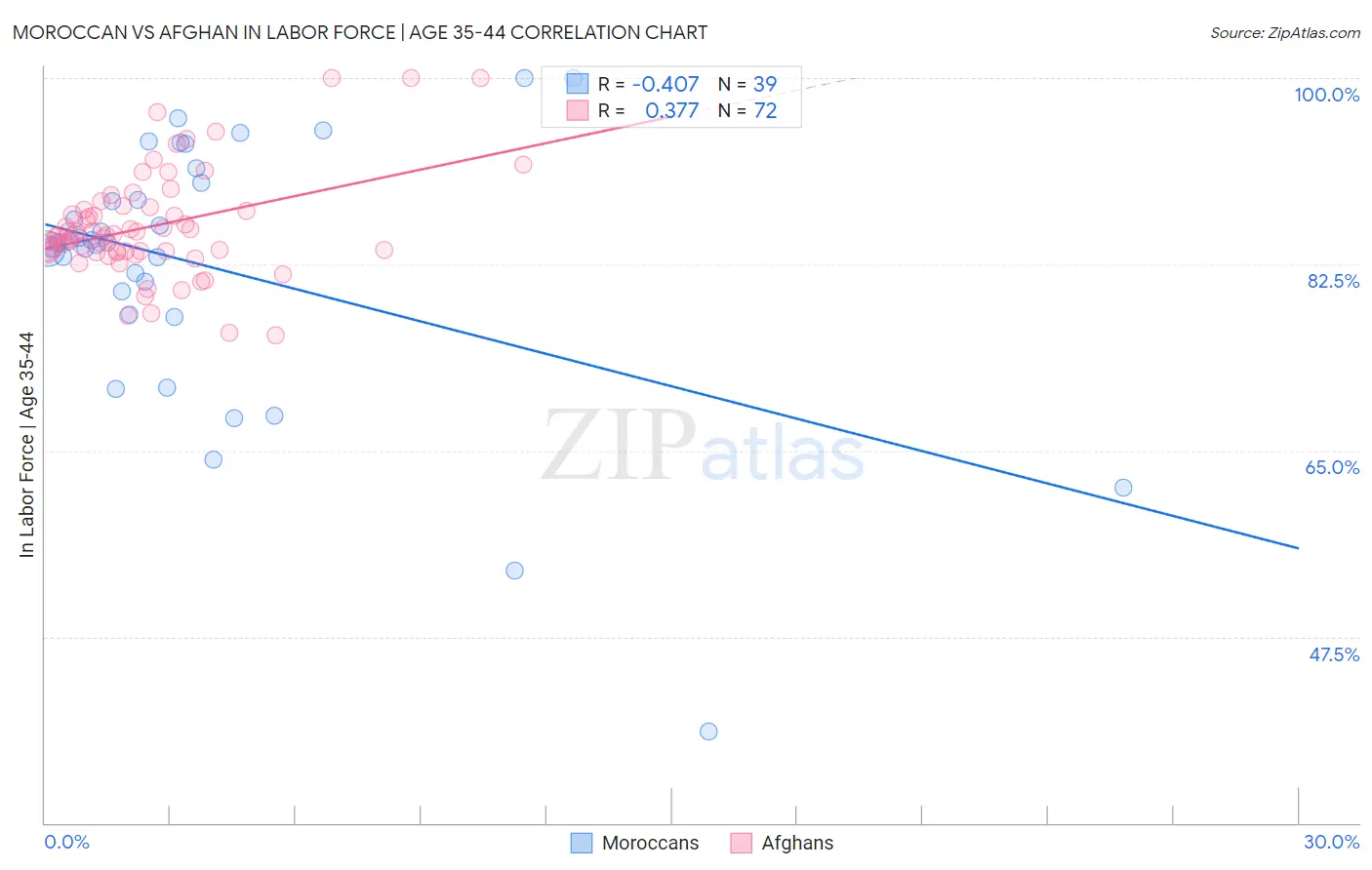 Moroccan vs Afghan In Labor Force | Age 35-44
