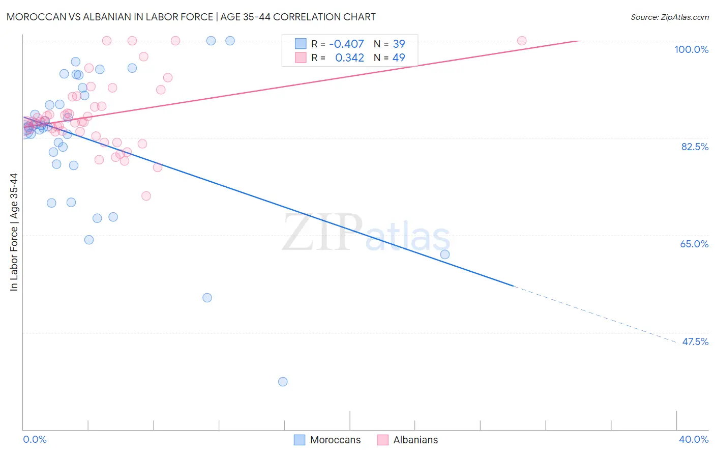 Moroccan vs Albanian In Labor Force | Age 35-44