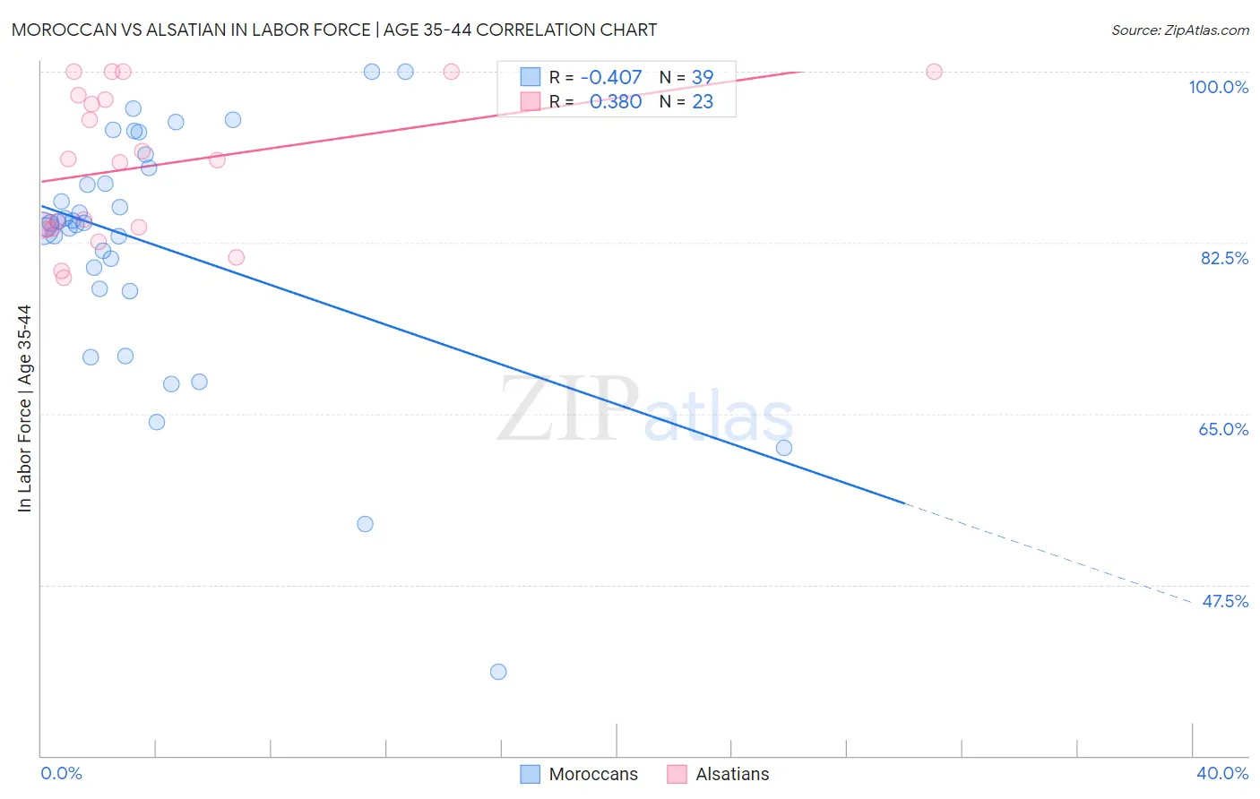 Moroccan vs Alsatian In Labor Force | Age 35-44