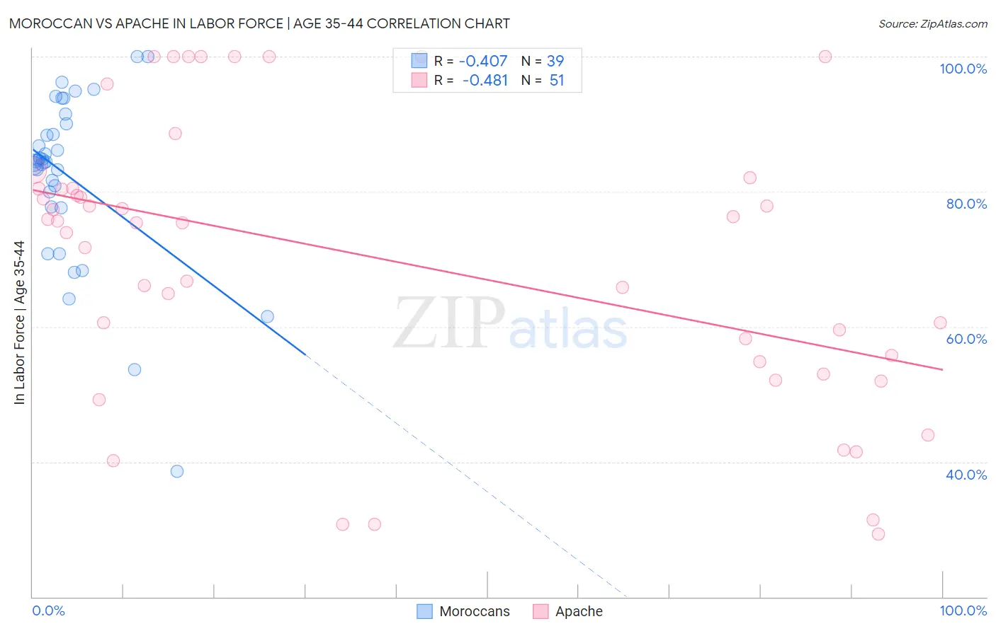 Moroccan vs Apache In Labor Force | Age 35-44
