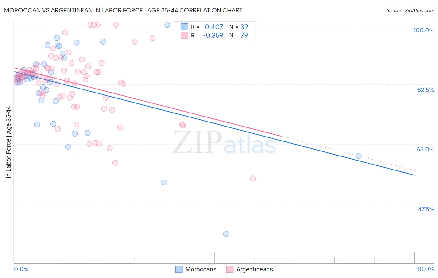 Moroccan vs Argentinean In Labor Force | Age 35-44