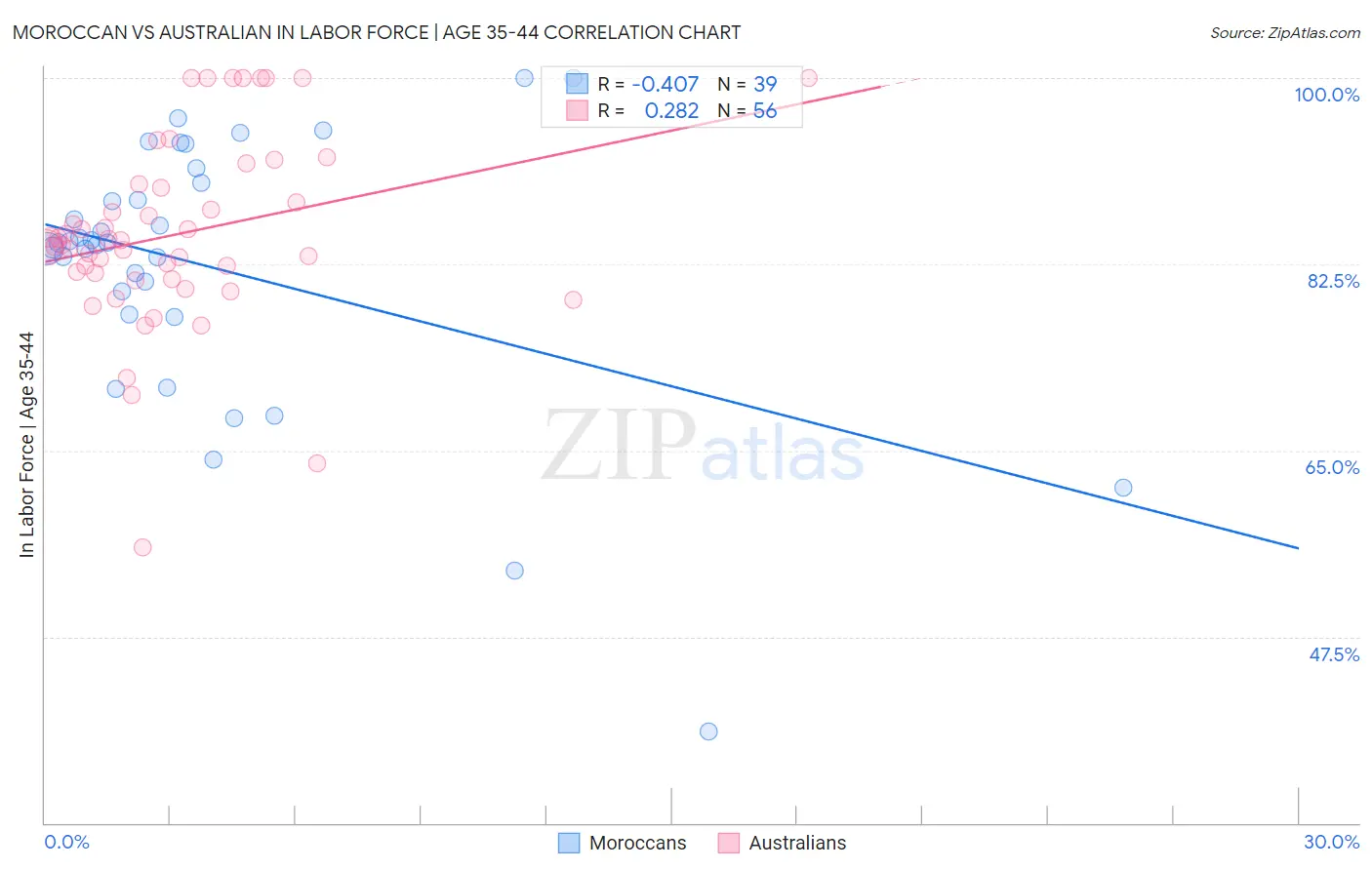 Moroccan vs Australian In Labor Force | Age 35-44
