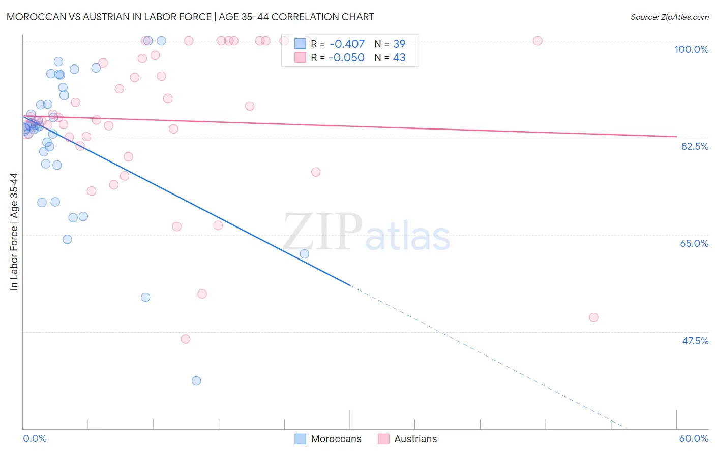 Moroccan vs Austrian In Labor Force | Age 35-44