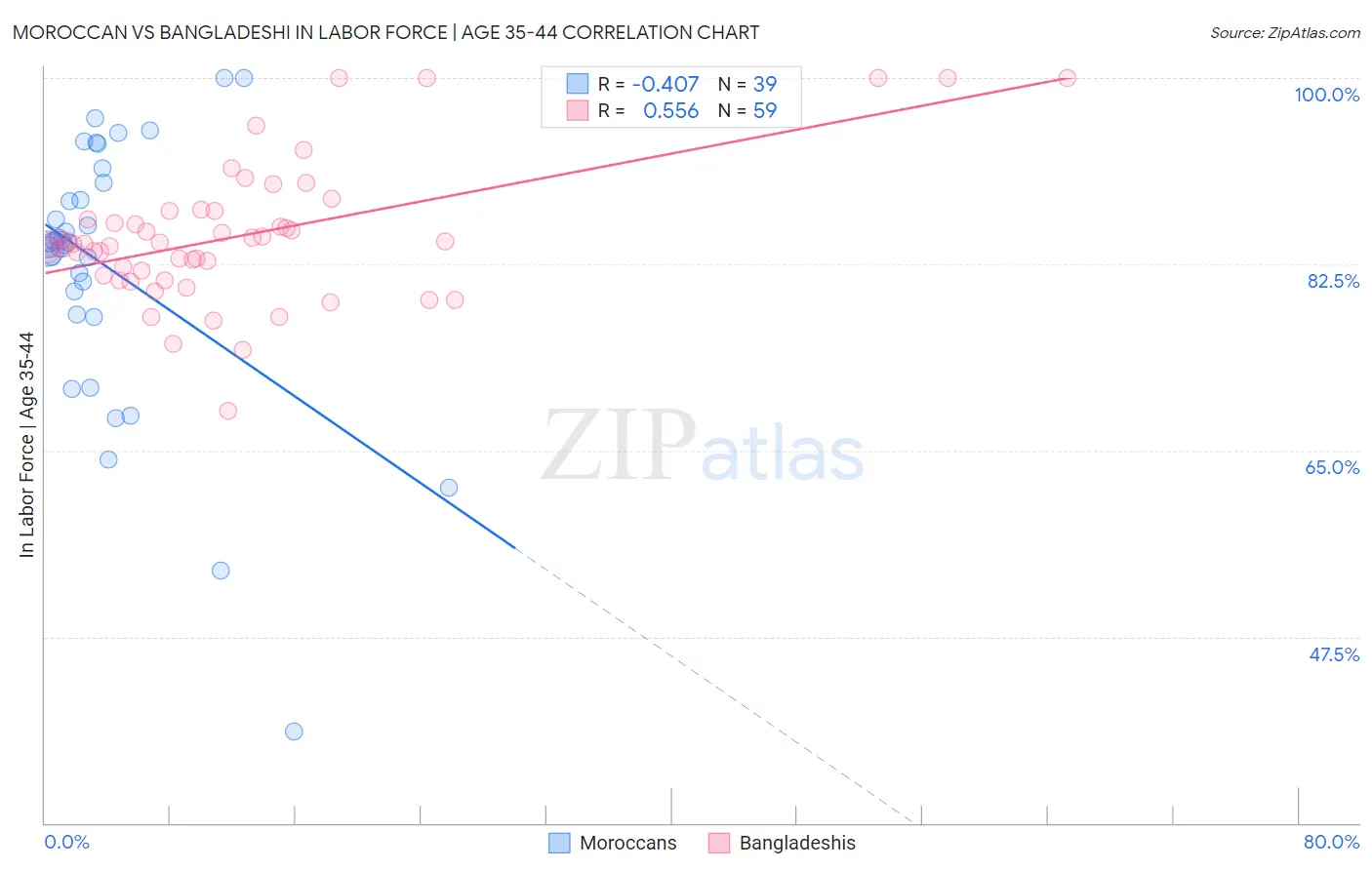 Moroccan vs Bangladeshi In Labor Force | Age 35-44