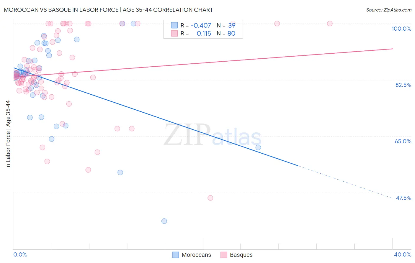 Moroccan vs Basque In Labor Force | Age 35-44